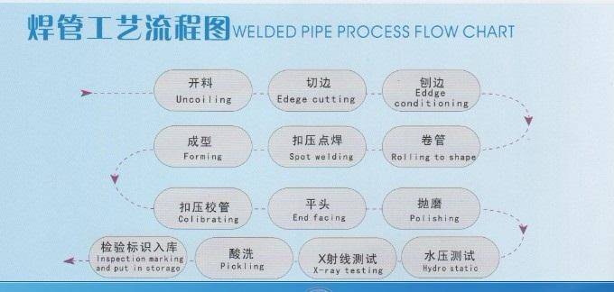 <a href=http://www.www.js-tour.com target=_blank class=infotextkey>焊管</a>的工藝流程是什么?(工藝流程圖)